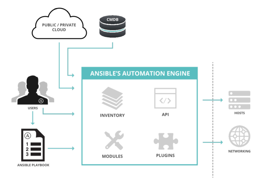 Cómo funciona Red Hat Ansible Automation Platform